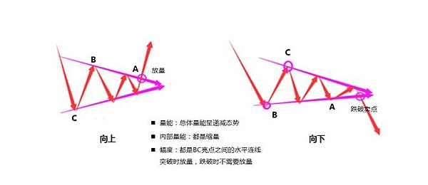 k线图解——收敛三角形