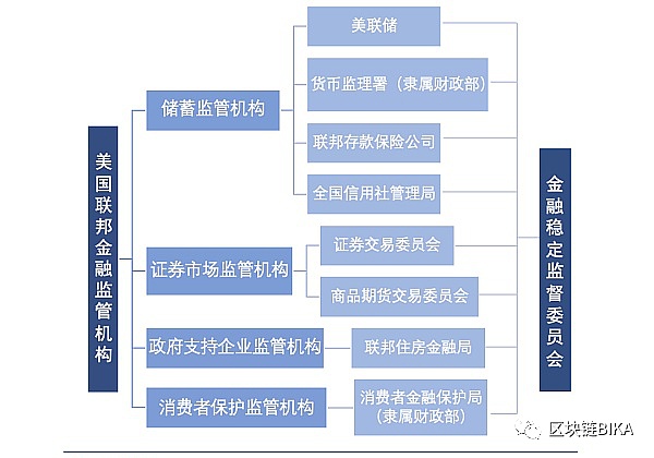 与比特币相关的美国金融监管机构大体分四类,这四类机构都有自己的