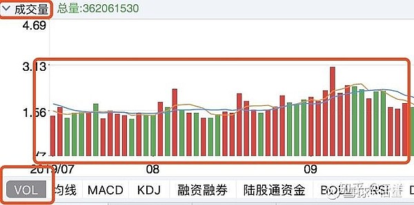 股市:量在价先 天量见天价 地量见地价 金色财经