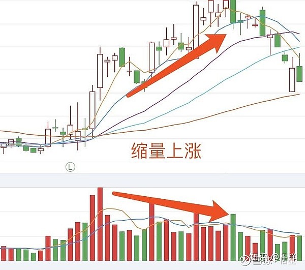 股市:量在价先 天量见天价 地量见地价 金色财经