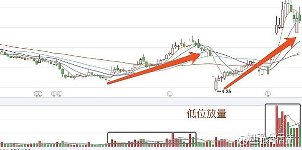 股市:量在价先 天量见天价 地量见地价 金色财经