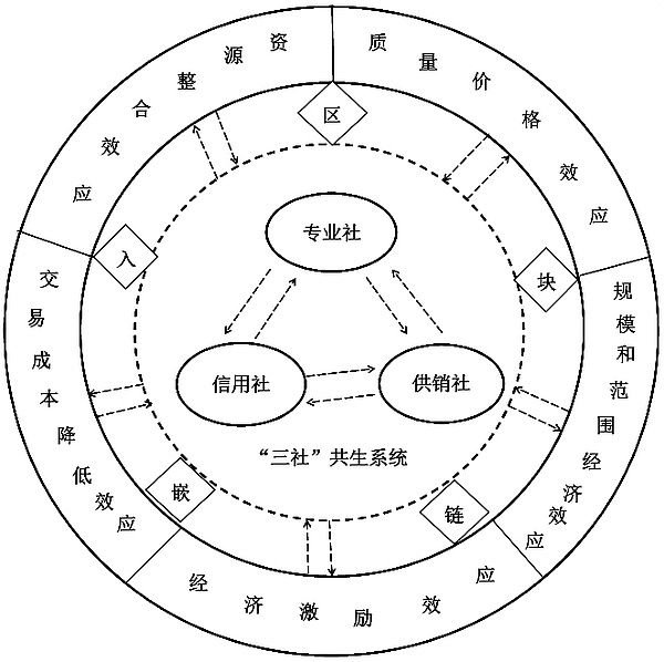 区块链嵌入生产供销信用三位一体综合合作的经济效应分析