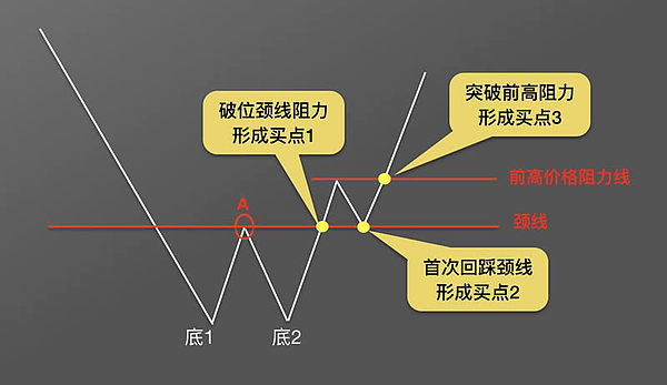 币圈k线图基础知识:抄底形态之w底图解丨比特币hbai量化机器人