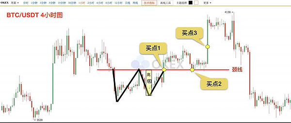 币圈k线图基础知识:抄底形态之w底图解丨比特币hbai量化机器人