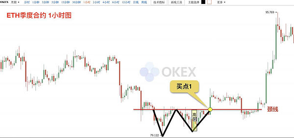 币圈k线图基础知识:抄底形态之w底图解丨比特币hbai量化机器人