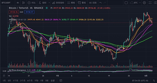 8月3日比特币行情短期空头趋势