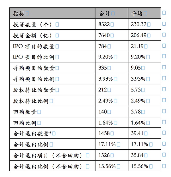 Share X统计了37家顶级投资机构、8522个项目、7640亿资金后，用大数据告诉你一个真实的投资退出现状