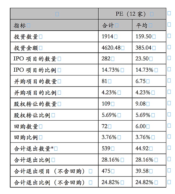 Share X统计了37家顶级投资机构、8522个项目、7640亿资金后，用大数据告诉你一个真实的投资退出现状