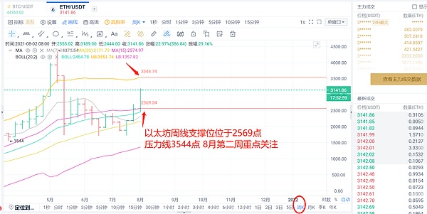 8月8日下午行情提示及8月第一周结束第二周大饼和以太