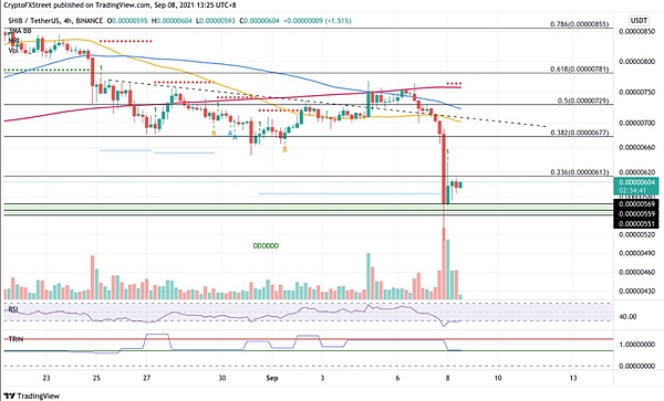 shiba inu 下跌趋势在价格暴跌后可能结束.但 shib 多头在积累中挣扎