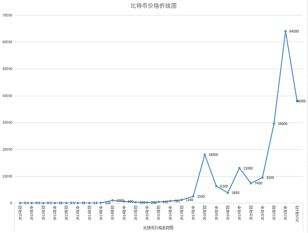 回到十年前你是买iphone4还是比特币