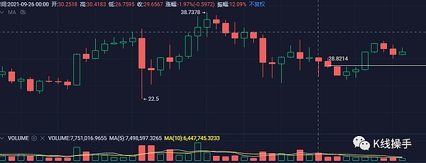 10月5日行情分析日线的走势还需修复