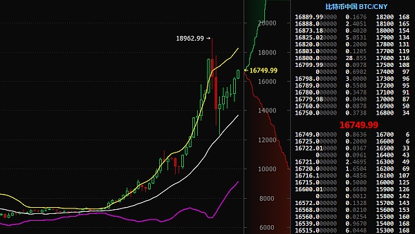 比特币价格比特币今日价格今日比特币价格61上午比特币价格16749