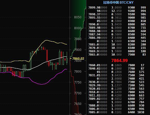 比特币中国比特币行情示意图(15分钟k线图)