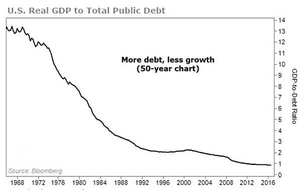 美国真实GDP及公共债务