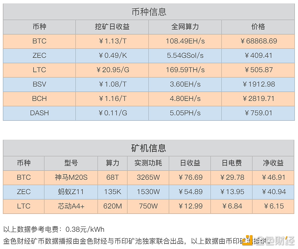 当前热门矿机数据及净收益分别为:神马m20s(btc,$46.