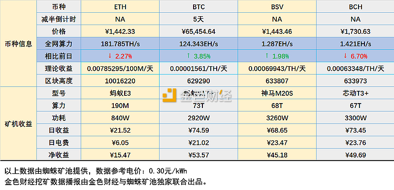 金色财经报道,据蜘蛛矿池数据显示:  eth全网算力181.