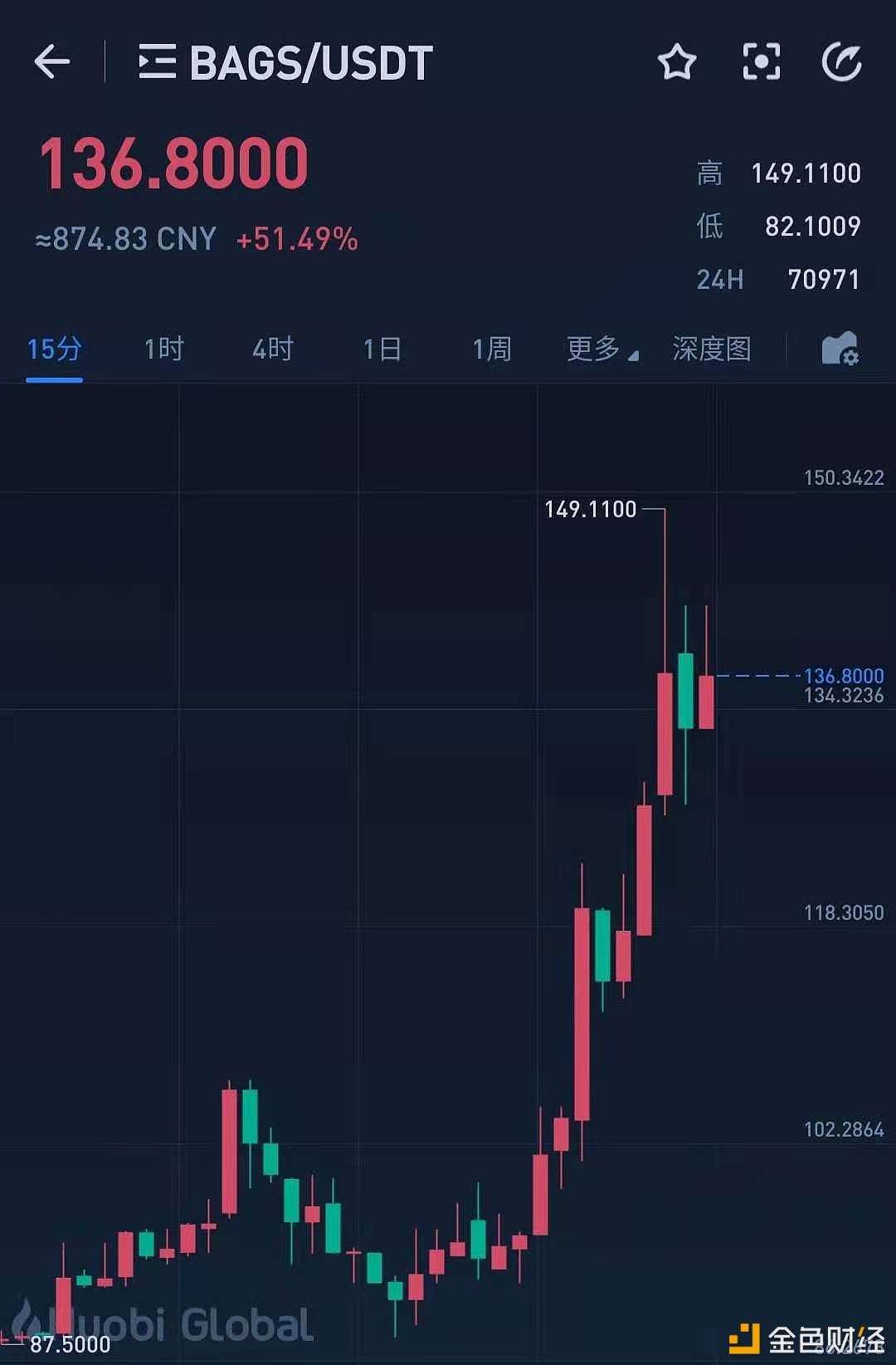 bags上线火币全球观察区 日内涨幅达51.49%