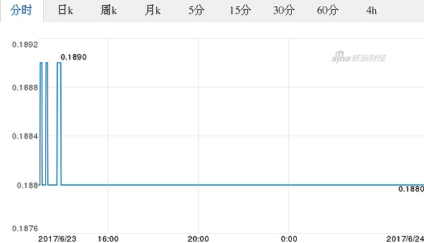 今日人民币最新价格 人民币对澳大利亚元汇率 17 06 24人民币对澳大利亚元汇率走势图 外汇 金色财经