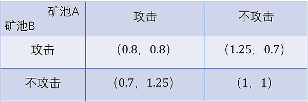 从世界杯小组赛消极比赛、到矿工博弈及共识算法 博弈论解释了一切