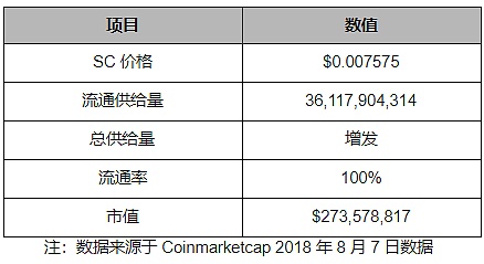 Sia分布式存储已初步实现双代币系统创新性高 标准共识评级 比特币 金色财经