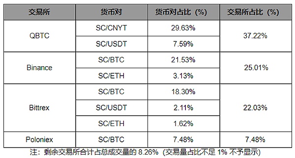 Sia分布式存储已初步实现双代币系统创新性高 标准共识评级 比特币 金色财经