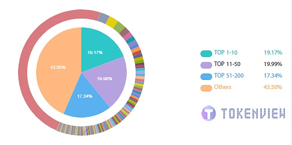 包含tokenview官网怎么查持仓人数的词条