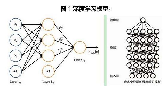 图1深度学习模型