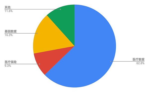 区块链不是神医 却能治疗医疗痼疾