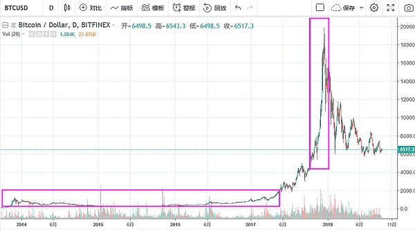 比特币要熊两年?下一波牛市在2020年?