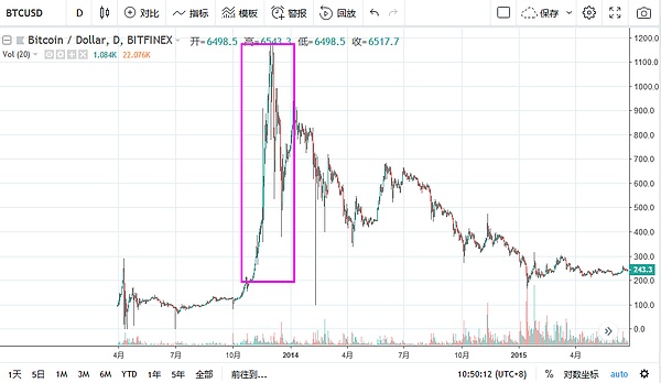 比特币要熊两年?下一波牛市在2020年?