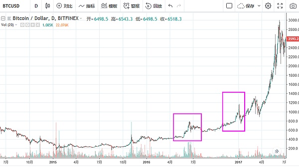 比特币要熊两年?下一波牛市在2020年?
