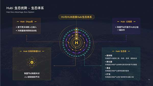 Hubi品牌全新升级 全球首创“交易所联盟3.0”模式
