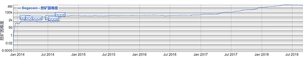 2个月被开采了500亿的狗狗币靠谱吗？