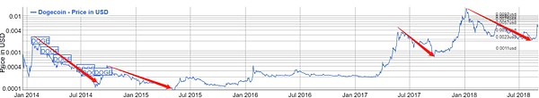 2个月被开采了500亿的狗狗币靠谱吗？