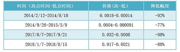 2个月被开采了500亿的狗狗币靠谱吗？