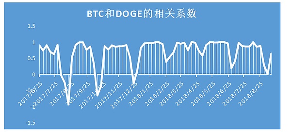 2个月被开采了500亿的狗狗币靠谱吗？