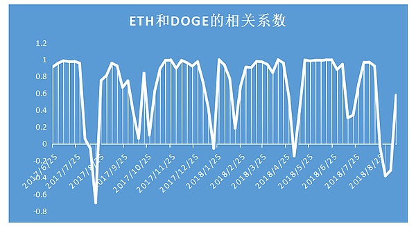 2个月被开采了500亿的狗狗币靠谱吗？