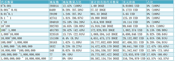 2个月被开采了500亿的狗狗币靠谱吗？