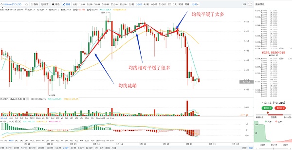 从0开始学技术连载4---均线趋势的运用 9月17日救赎说币