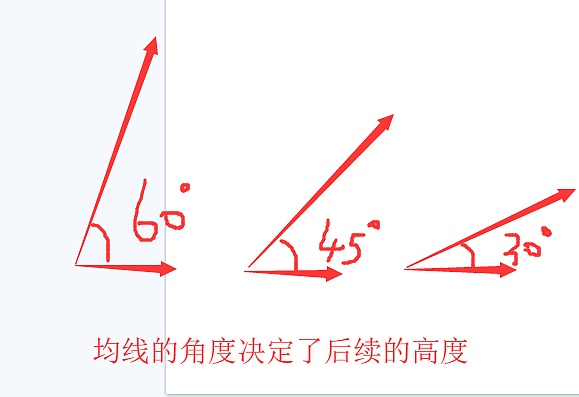 从0开始学技术连载4---均线趋势的运用 9月17日救赎说币