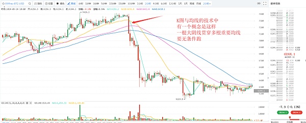 从0开始学技术连载4---均线趋势的运用 9月17日救赎说币