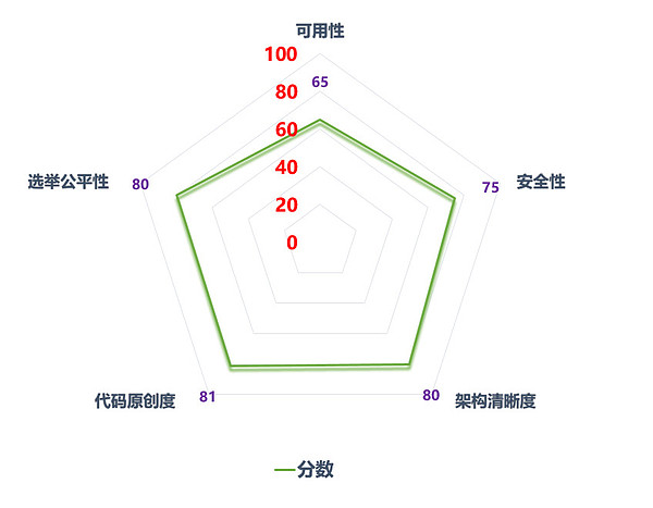 区块链项目技术代码审查报告-ONT(本体)