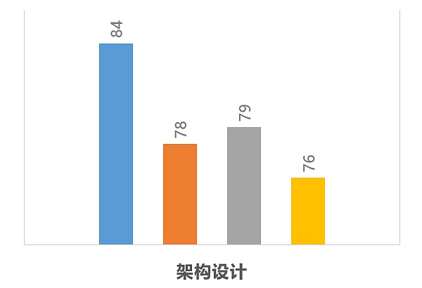 区块链项目技术代码审查报告-ONT(本体)