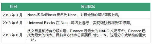 Nano 可实现快速无手续费交易 但缺乏代表节点激励机制｜标准共识评级