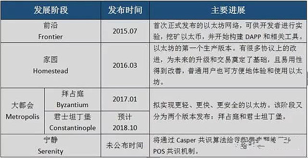 即将暴涨的ETH——V神向世人宣告以太坊不只是拿来发币的