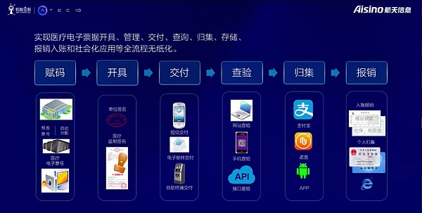 区块链+电子票据 打通医院最后1公里
