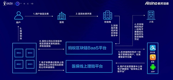 区块链+电子票据 打通医院最后1公里