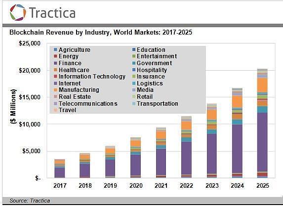 全球区块链数据分析及预测：2025年市场规模将达到203亿美元