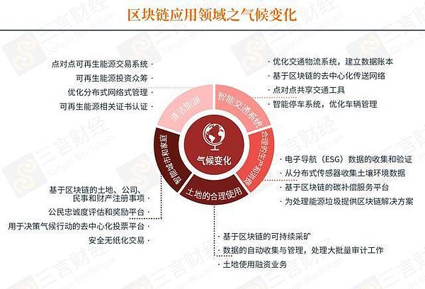 普华永道报告全文：区块链可以有65种帮助解决环境问题的用例